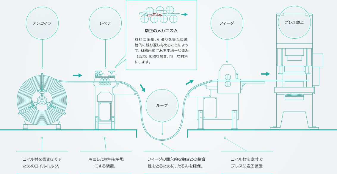 Orii プレス周辺装置事業 コイル材供給 株式会社アマダプレスシステム